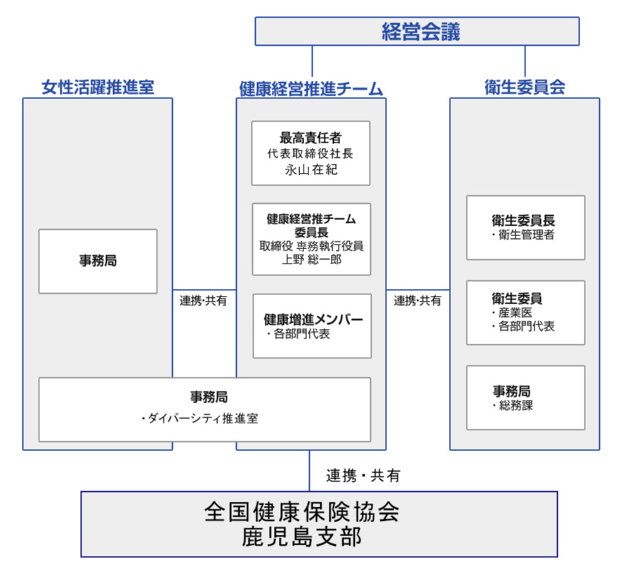 健康経営推進体制